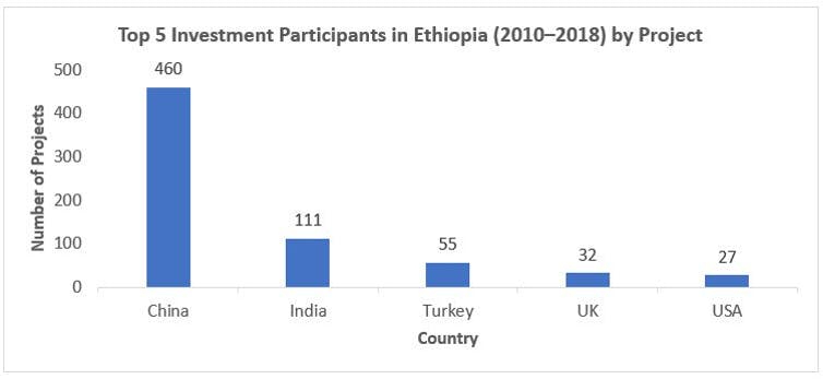 China and Africa: Ethiopia case study debunks investment myths