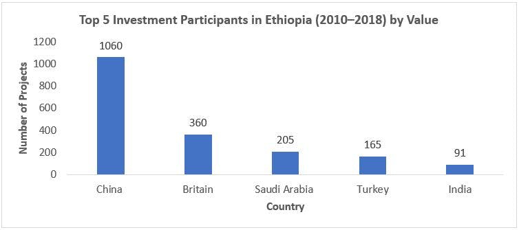 China and Africa: Ethiopia case study debunks investment myths