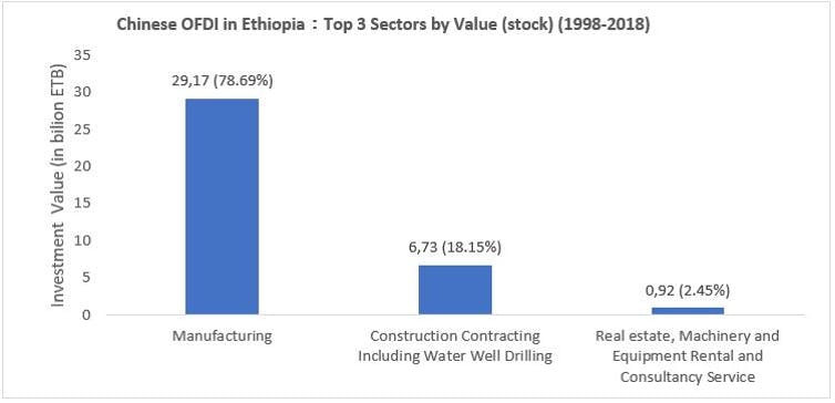 China and Africa: Ethiopia case study debunks investment myths