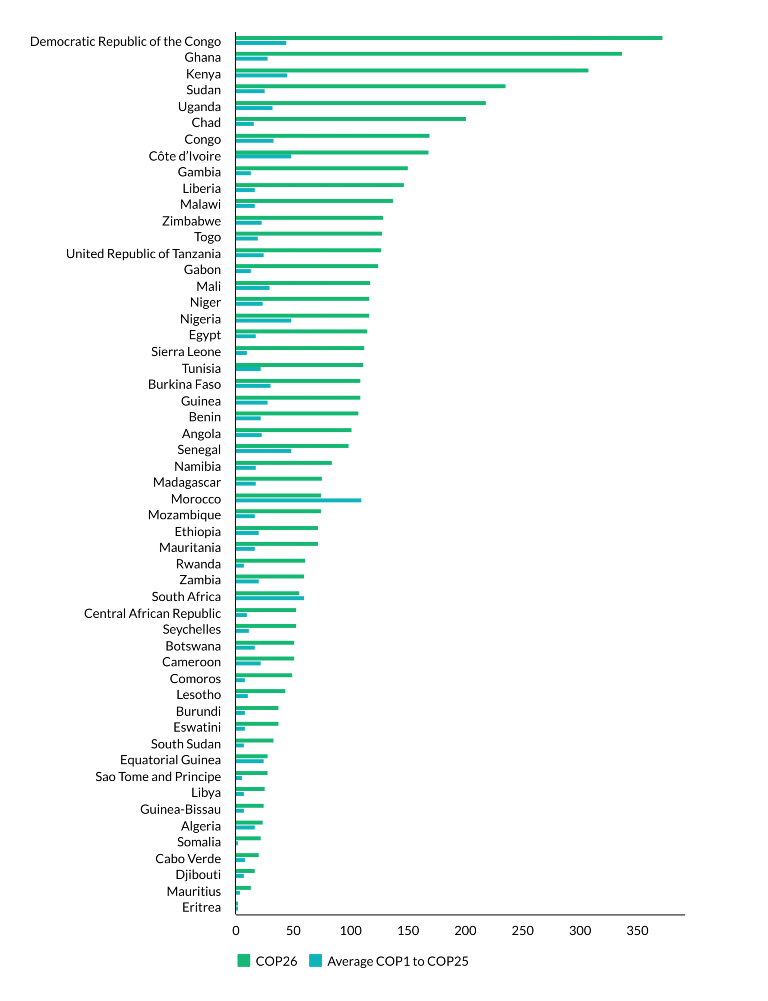 Stats-COP-country-delegations.jpg