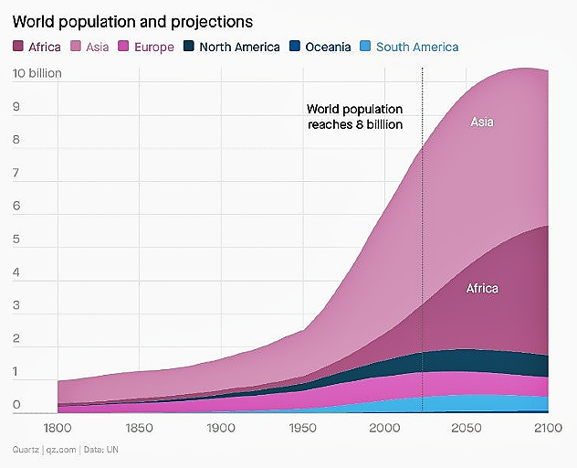 As the Population Increases, What Is Africa’s Role?