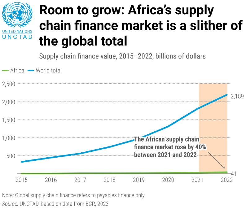 How can African countries boost their participation in global supply chains?