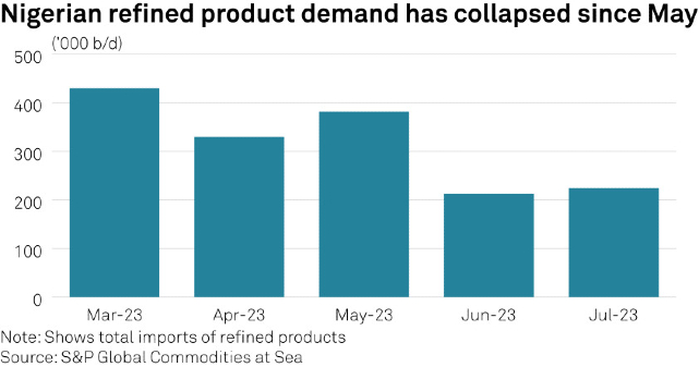 Nigeria's colossal Dangote refinery to start operating in October at 370,000 barrels per day