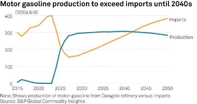 Nigeria's colossal Dangote refinery to start operating in October at 370,000 barrels per day