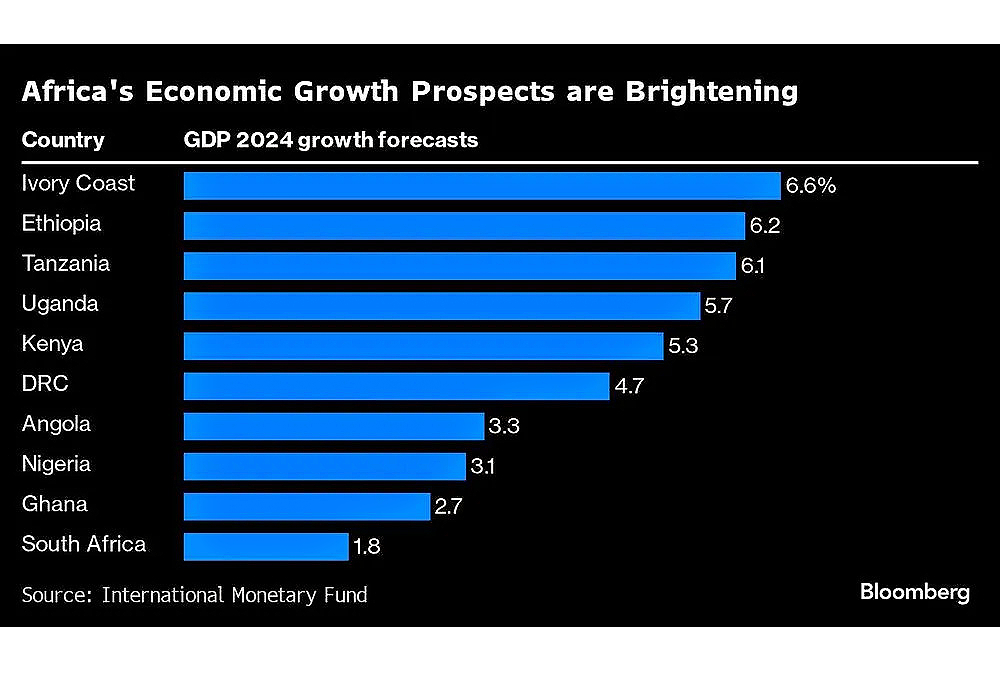 African nations dominate top 10 economic growth spots in 2024
