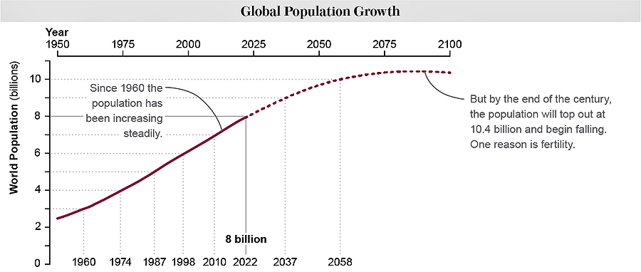How Will Africa’s Population Growth Affect the Rest of the World?