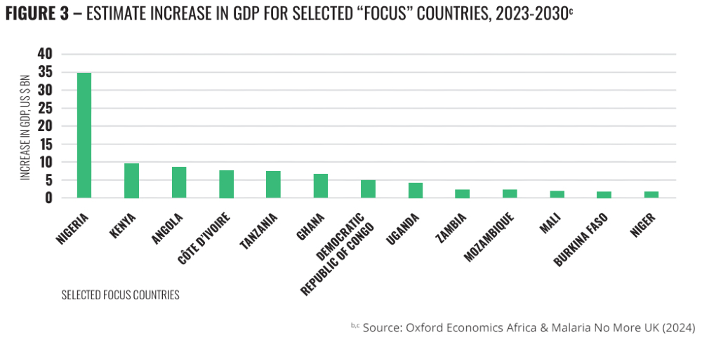 Here’s how reducing malaria can add $16 billion to Africa’s GDP every year