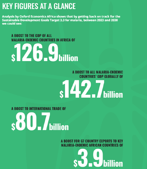 Here’s how reducing malaria can add $16 billion to Africa’s GDP every year