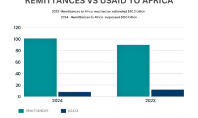 Rethinking Remittances: Can the African Diaspora Drive Sustainable Development?