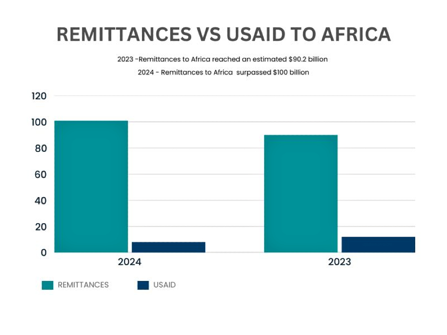 Rethinking Remittances: Can the African Diaspora Drive Sustainable Development?