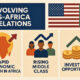 Explore the evolving US-Africa relations, the continent's rapid economic growth, rising middle class, and investment opportunities. Learn how infrastructure development and resource security shape the future of US-Africa trade.
