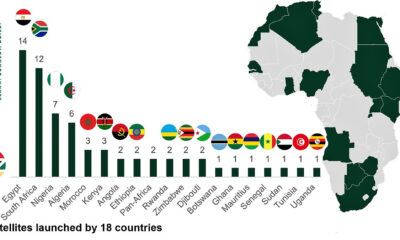 Infographic showing the number of satellites launched by African countries as of 2025