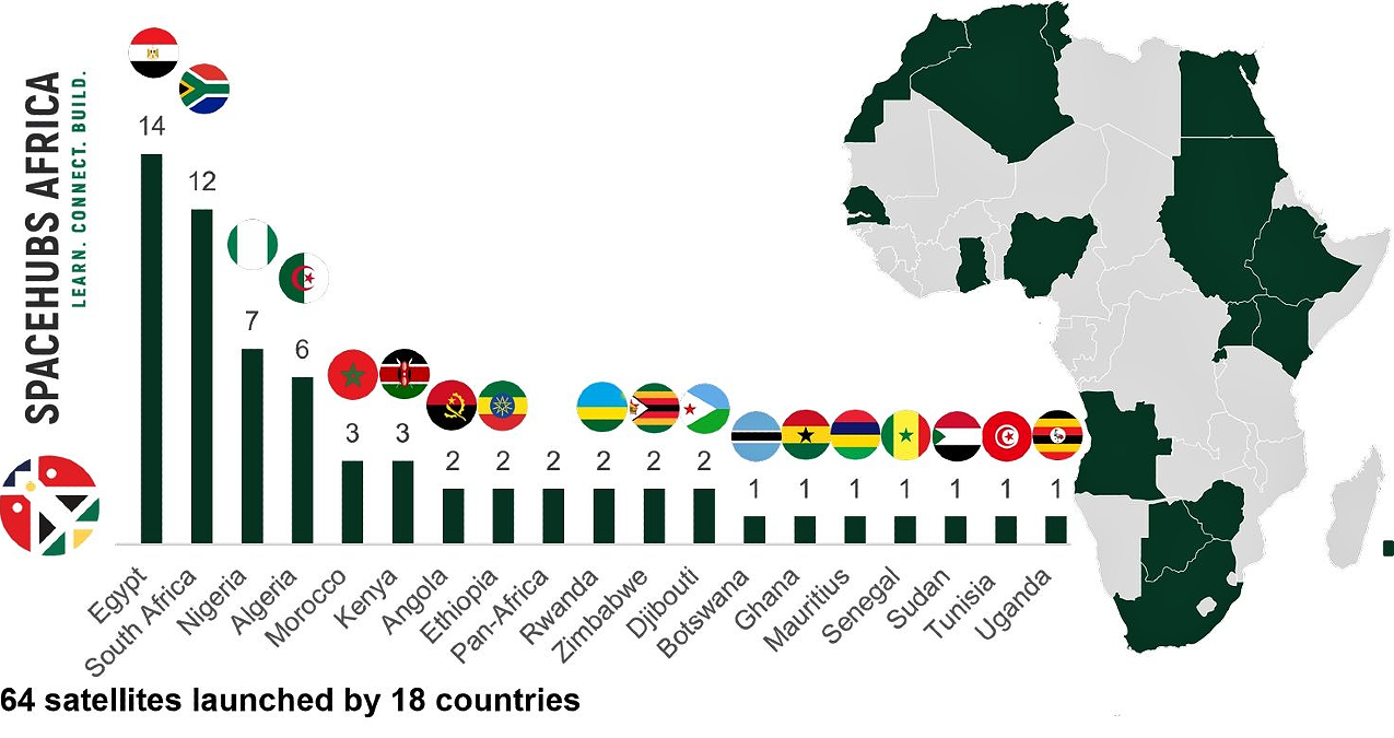 Infographic showing the number of satellites launched by African countries as of 2025