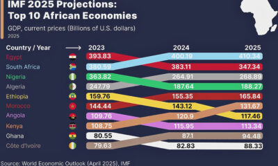 Africa’s Economic Landscape Is Rapidly Evolving