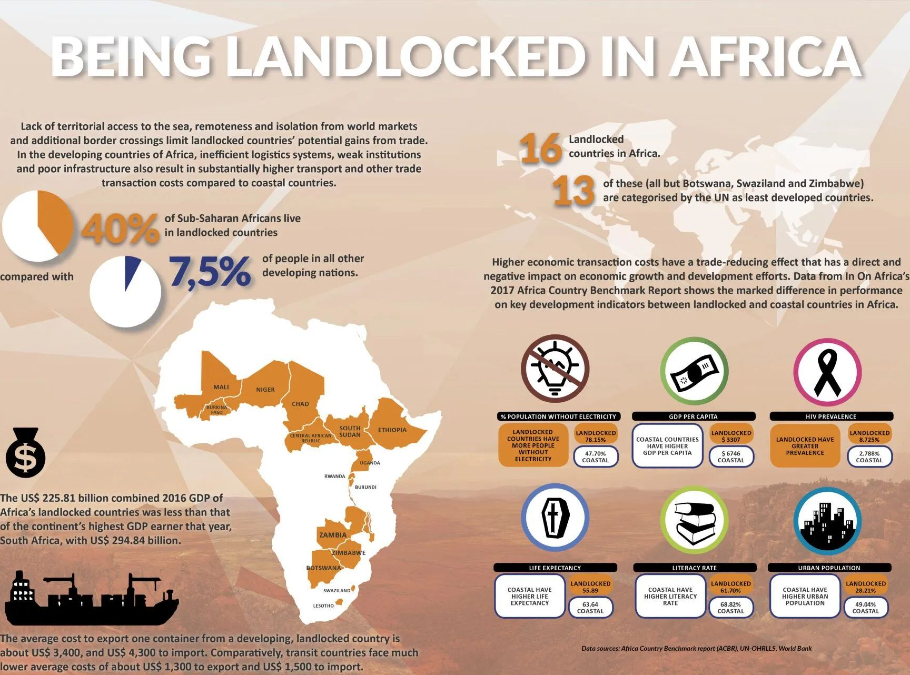 Out of Sight, Out of Port: The Hidden Cost of Being Landlocked in Africa