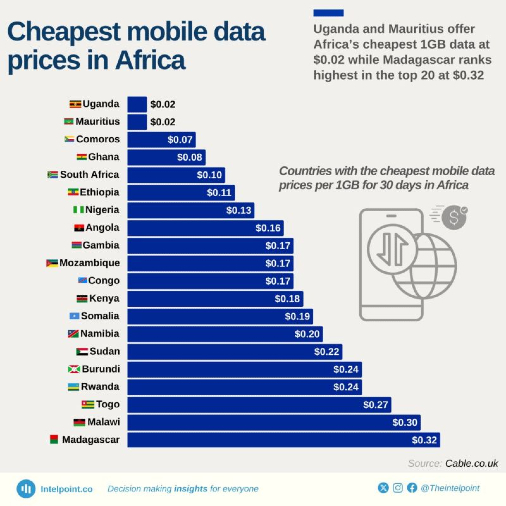 Bar chart comparing mobile data prices in African countries, showing 1GB costs as low as $0.02 in Uganda and Mauritius
