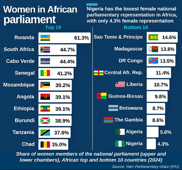 Infographic comparing women's representation in different African regions