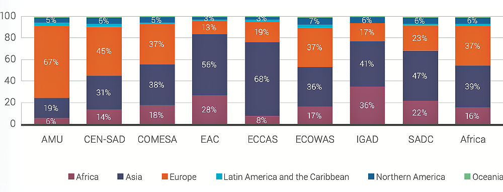 Bar chart displaying intra-African trade percentages by Regional Economic Community (REC), showing IGAD at 36%, EAC at 28%, and continental average at 16%.