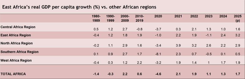 East Africa Emerges as Africa’s Fastest-Growing Region Amid Global Uncertainty