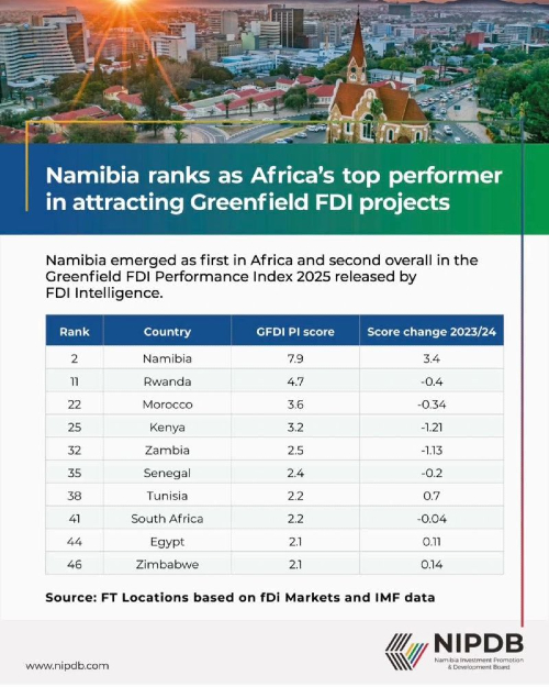 Graphical representation of Namibia ranked first in Africa and second globally in the 2025 Greenfield FDI Performance Index