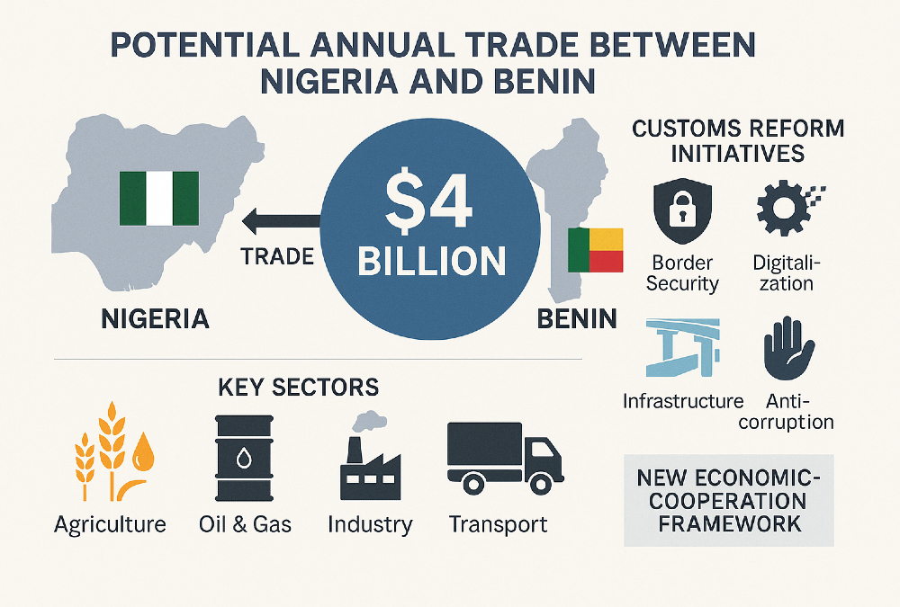 Infographic showing $4 billion in potential annual trade between Nigeria and Benin, with key sectors and customs reform initiatives under the new economic cooperation framework.