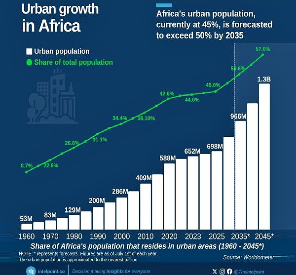Africa’s Urban Revolution: The Rise of the City as the Continent’s New Heartbeat