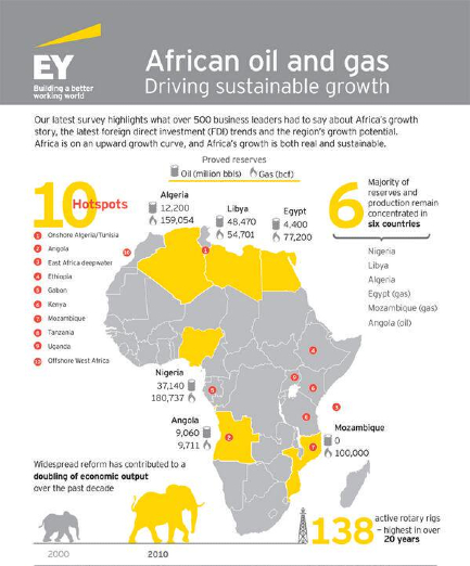 Map of Africa highlighting major oil and gas hubs including Nigeria, Angola, Algeria, Egypt, Mozambique, and Uganda
