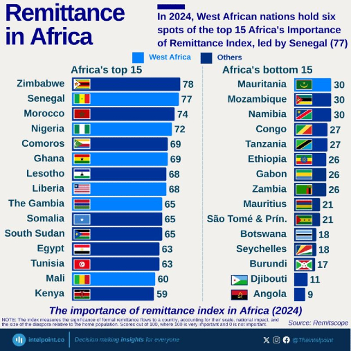 African diaspora sending remittances to support families in West Africa, highlighting economic resilience in Senegal, Nigeria, and Ghana in 2024.