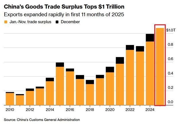 China’s Trillion-Dollar Trade Surplus – and Africa’s Defining Choice