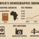 An infographic highlighting Africa's demographic growth, FDI trends, and key sectors like fintech, manufacturing, and infrastructure.
