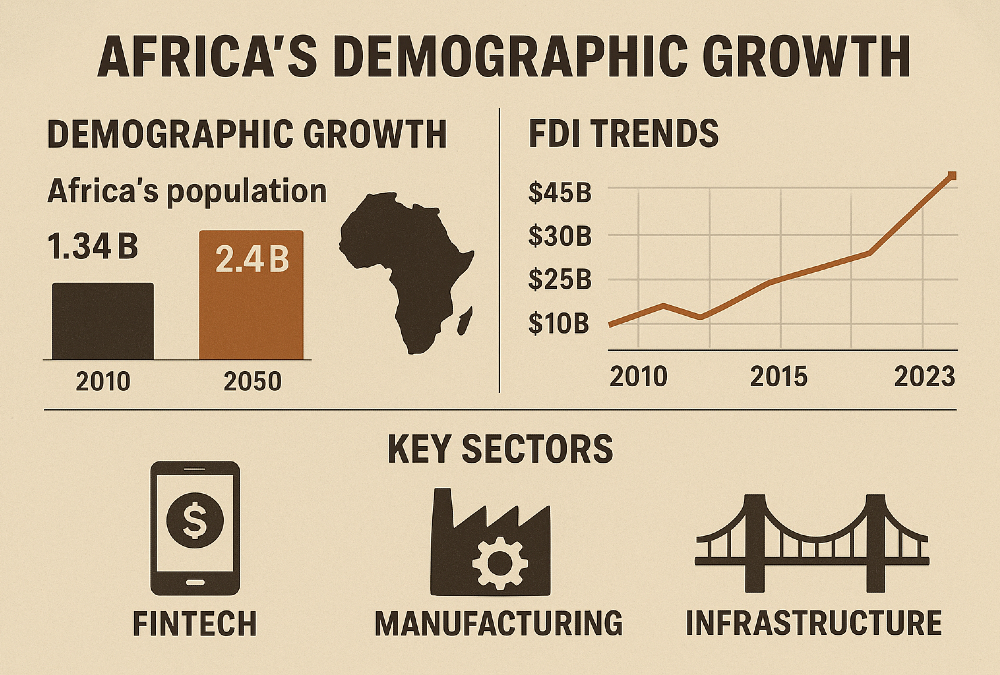 An infographic highlighting Africa's demographic growth, FDI trends, and key sectors like fintech, manufacturing, and infrastructure.