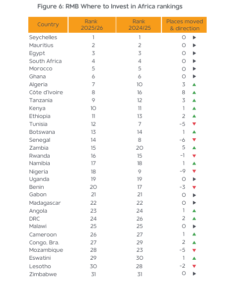 2026 Africa Investment Shifts: Rebalance Your Strategy Now