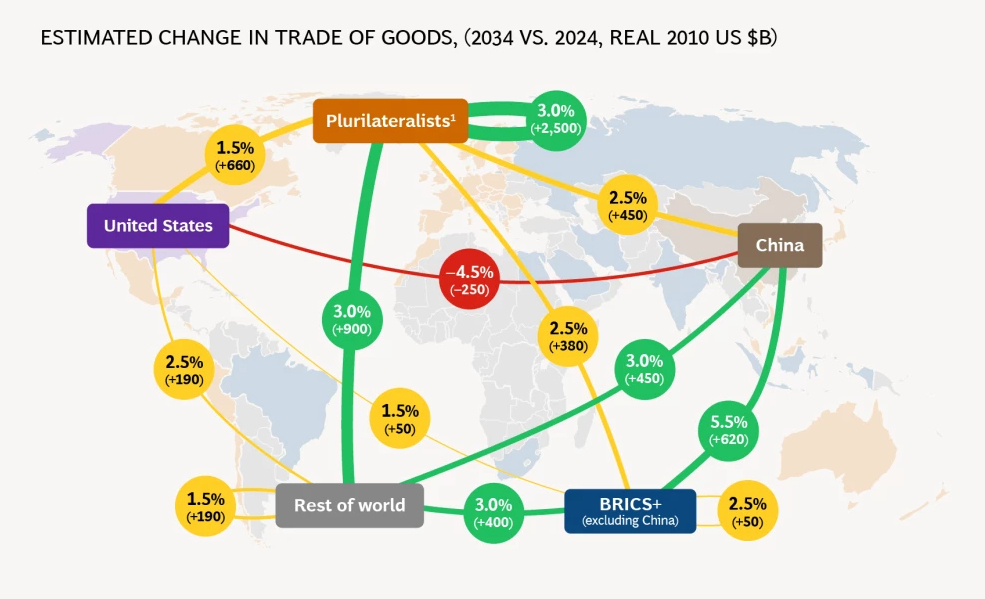 How trade flows could look in 2034 in a patchwork scenario