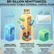 Infographic showing $91 billion in remittances as Africa's most stable external capital flow, surpassing foreign direct investment and official development assistance