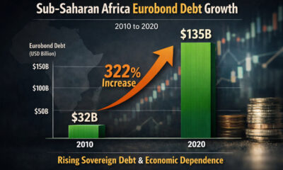Sub-Saharan Africa Eurobond debt growth chart showing a 322 percent increase from $32 billion in 2010 to $135 billion in 2020, highlighting rising sovereign debt and economic dependence.