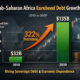 Sub-Saharan Africa Eurobond debt growth chart showing a 322 percent increase from $32 billion in 2010 to $135 billion in 2020, highlighting rising sovereign debt and economic dependence.