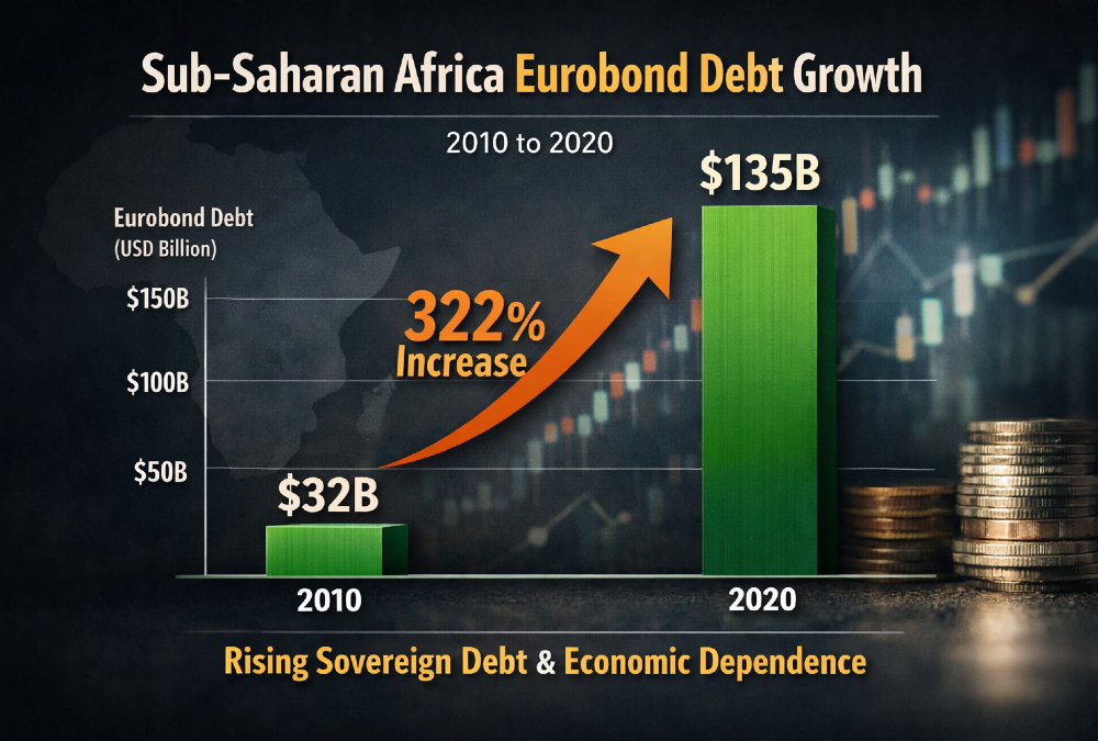 Sub-Saharan Africa Eurobond debt growth chart showing a 322 percent increase from $32 billion in 2010 to $135 billion in 2020, highlighting rising sovereign debt and economic dependence.