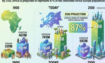 Infographic: Africa projected to represent 87% of combined Africa-Europe population by 2100. Taking into account comparing Africa and Europe population: 139M vs 407M in 1900, 1.5B vs 745M today, 3.8B vs 592M projected in 2100