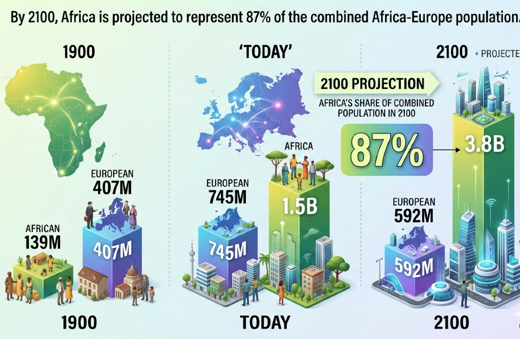 Infographic: Africa projected to represent 87% of combined Africa-Europe population by 2100. Taking into account comparing Africa and Europe population: 139M vs 407M in 1900, 1.5B vs 745M today, 3.8B vs 592M projected in 2100
