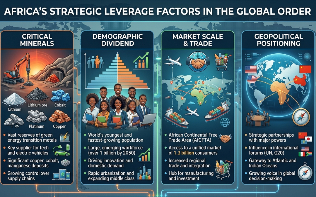Infographic: Africa's strategic leverage factors - minerals, demographics, market scale, and geopolitical positioning in the global order