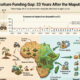 Please generate a realistic image of dimensions 1536 by 1024 from the following theme: Infographic showing Africa's agriculture funding gap: 23 years after the Maputo Declaration, most governments still allocate less than 10% of budgets to agriculture, leaving staple food systems underfunded while export crops attract private investment.