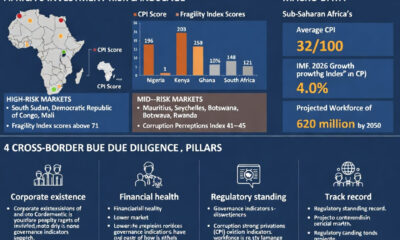 Infographic illustrating Africa's three-tier investment risk landscape: high-risk markets including South Sudan, DRC, and Mali with Fragility Index scores above 71; mid-risk markets including Nigeria, Kenya, Ghana, and South Africa with CPI scores of 41–45; and lower-risk markets including Mauritius, Seychelles, Botswana, and Rwanda with strong governance indicators. Macro data shows Sub-Saharan Africa's average CPI of 32/100, IMF 2026 growth projection of 4.0%, and a projected workforce of 620 million by 2050. A second section highlights the four pillars of cross-border due diligence: corporate existence, financial health, regulatory standing, and track record.