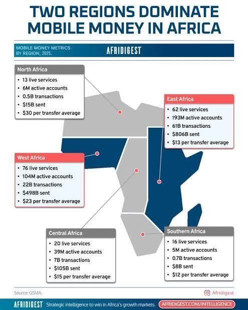 Africa’s Mobile Money Powerhouses: The Three Leading Regions