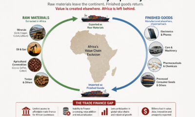 Diagram illustrating Africa's commodity export cycle — raw materials leaving the continent and returning as high-value finished goods, highlighting value chain exclusion and the trade finance gap.