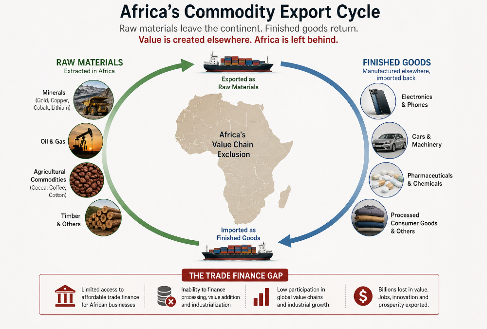 Diagram illustrating Africa's commodity export cycle — raw materials leaving the continent and returning as high-value finished goods, highlighting value chain exclusion and the trade finance gap.