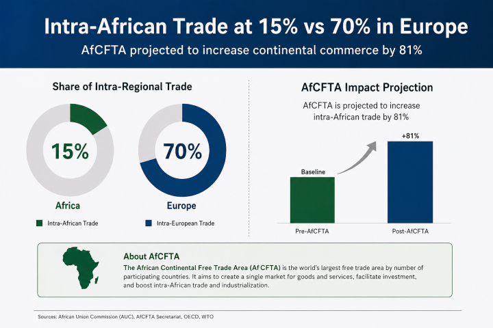 Chart showing intra-African trade at 15% versus 70% in Europe, with AfCFTA projected to increase continental commerce by 81%