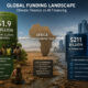 Global climate finance totaling $1.9 trillion versus AI financing at $211 billion, illustrating the funding gap for African climate adaptation