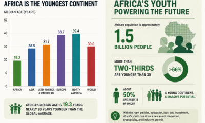 Africa's median age of 19.3 compared to global regional averages and Infographic: Africa's youth population under 30 representing over two-thirds of 1.5 billion people