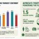 Africa's median age of 19.3 compared to global regional averages and Infographic: Africa's youth population under 30 representing over two-thirds of 1.5 billion people