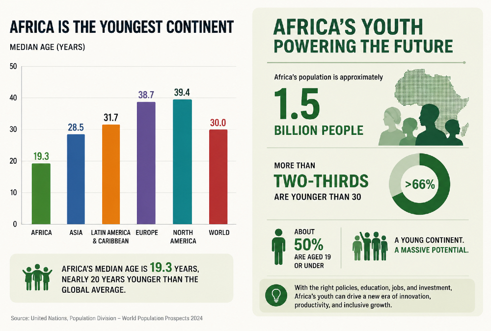 Africa's median age of 19.3 compared to global regional averages and Infographic: Africa's youth population under 30 representing over two-thirds of 1.5 billion people